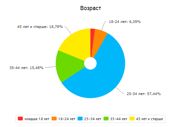 Возраст посетителей сайта По графику видно, сколько людей какого возраста заходят на сайт